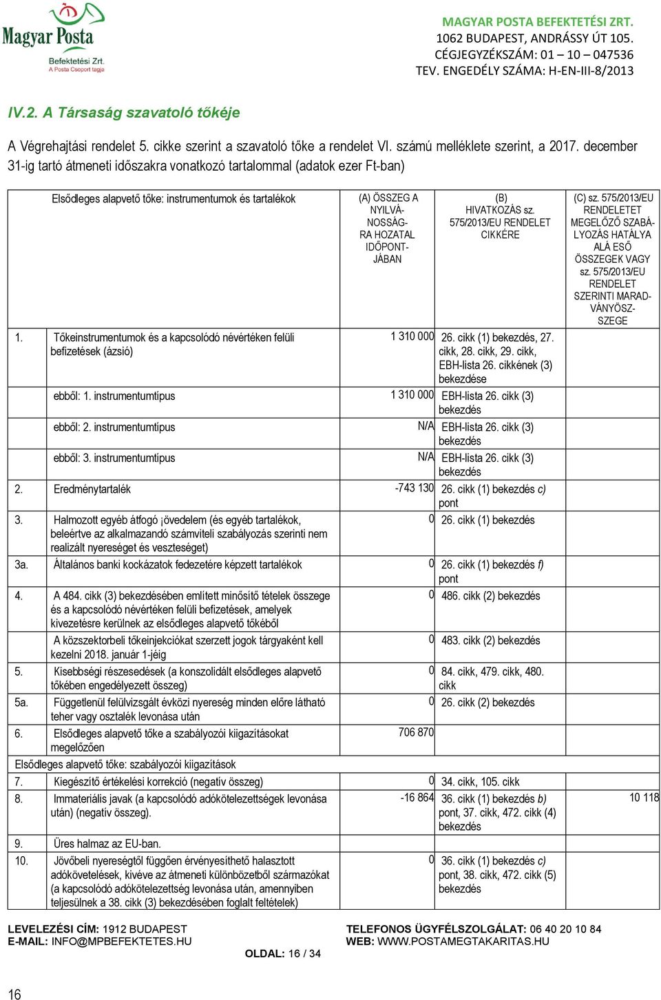 HIVATKOZÁS sz. 575/213/EU RENDELET CIKKÉRE 1. Tőkeinstrumentumok és a kapcsolódó névértéken felüli befizetések (ázsió) 1 31 26. cikk (1), 27. cikk, 28. cikk, 29. cikk, EBH-lista 26.