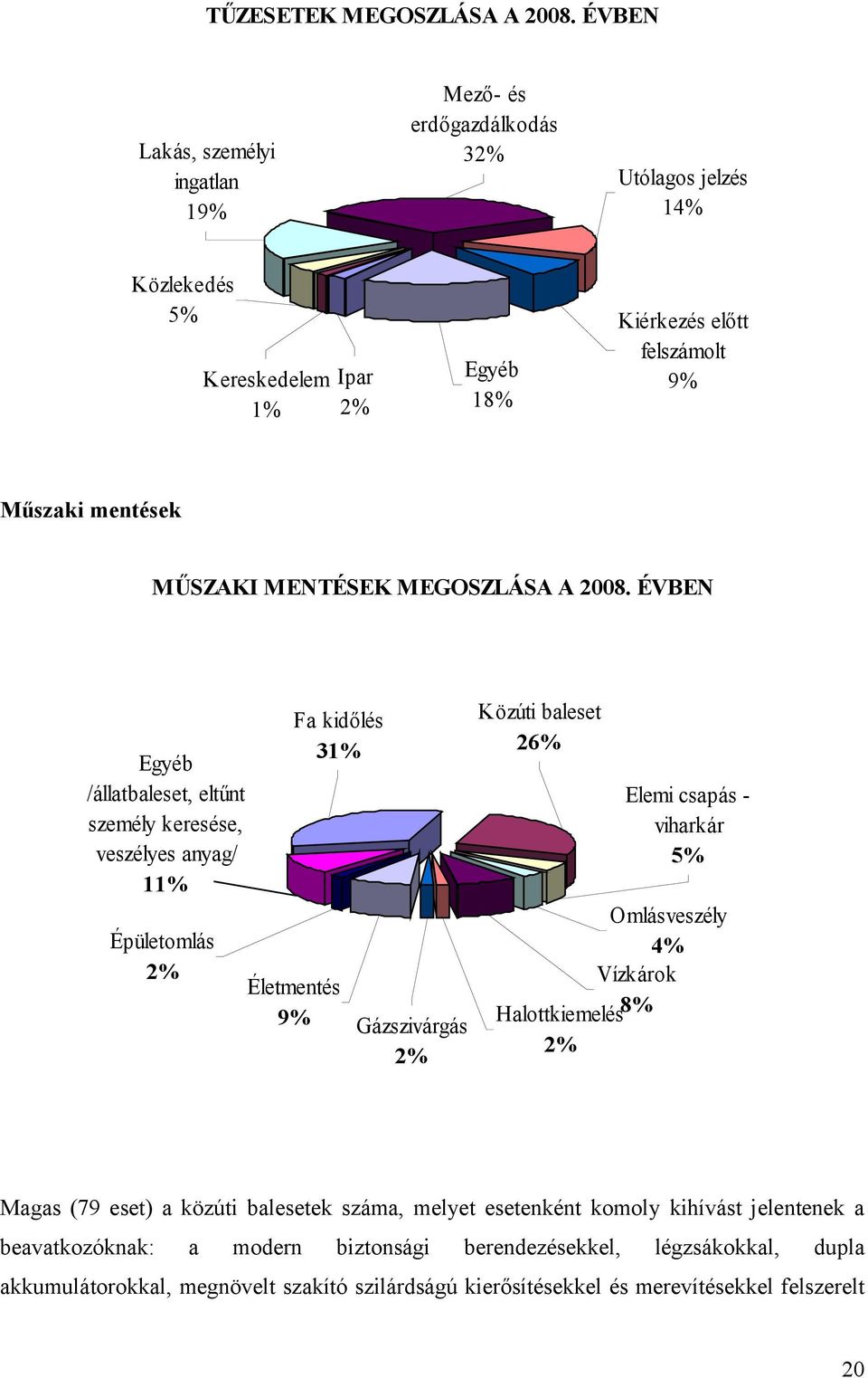 MŰSZAKI MENTÉSEK MEGOSZLÁSA A 2008.