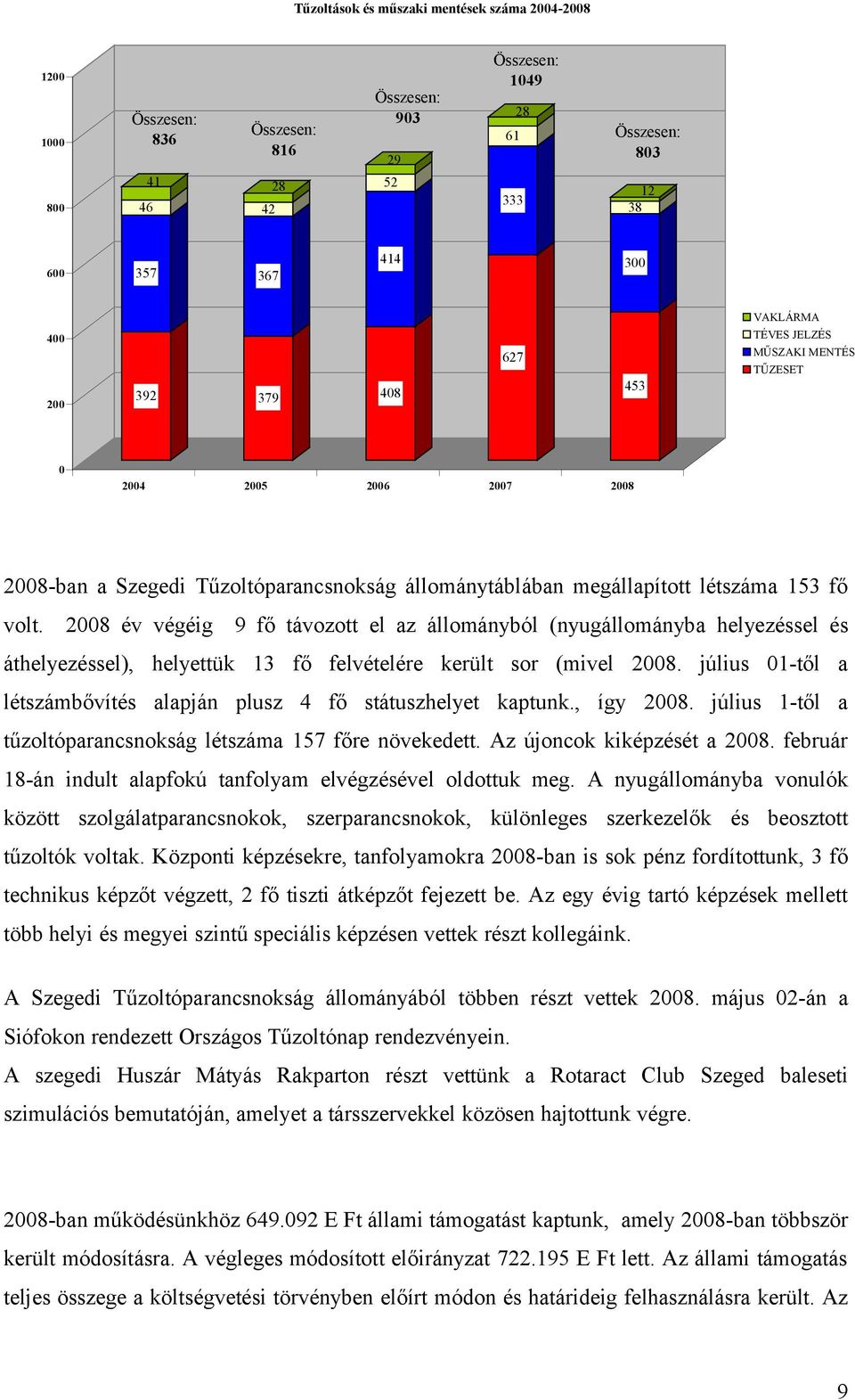 2008 év végéig 9 fő távozott el az állományból (nyugállományba helyezéssel és áthelyezéssel), helyettük 13 fő felvételére került sor (mivel 2008.