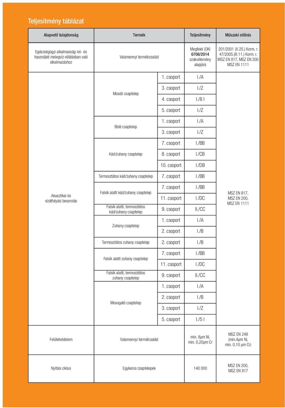 csoport Bidé csaptelep 1. csoport 3. csoport I.