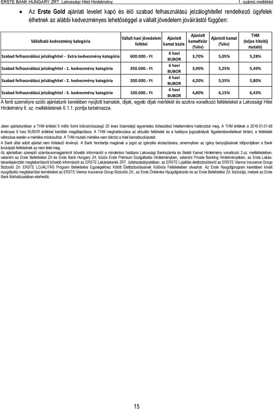 kedvezmény kategória 600.000.- Ft 3,70% 5,05% 5,28% Szabad felhasználású jelzáloghitel - 1. kedvezmény kategória 350.000.- Ft 3,90% 5,25% 5,49% Szabad felhasználású jelzáloghitel - 2.