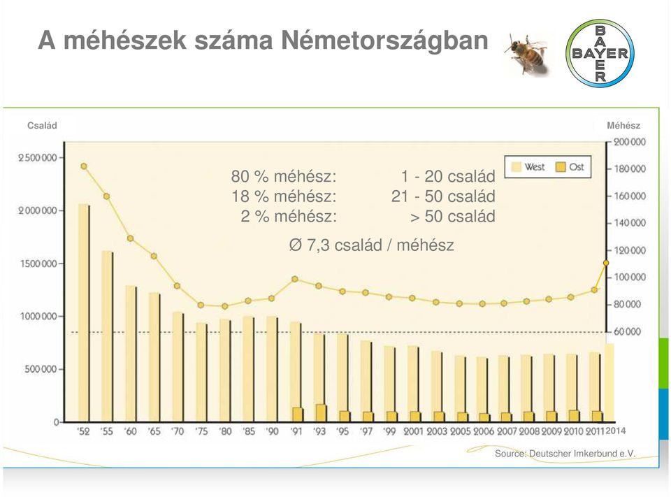 21-50 család 2 % méhész: > 50 család Ø 7,3