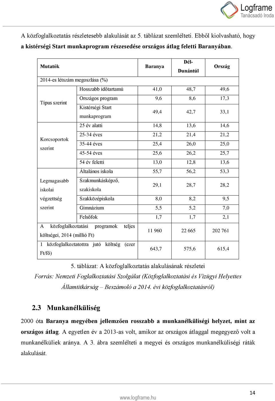 alatti 14,8 13,6 14,6 25-34 éves 21,2 21,4 21,2 Korcsoportok 35-44 éves 25,4 26,0 25,0 szerint 45-54 éves 25,6 26,2 25,7 54 év feletti 13,0 12,8 13,6 Általános iskola 55,7 56,2 53,3 Legmagasabb