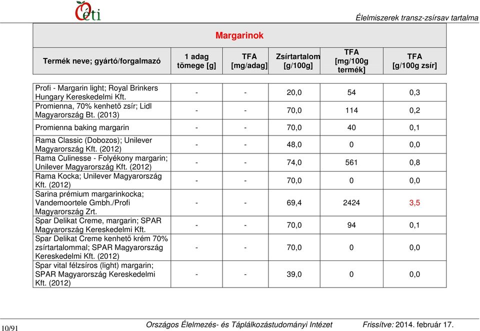 Rama Kocka; Unilever Magyarország Kft. Sarina prémium margarinkocka; Vandemoortele Gmbh./Profi Magyarország Zrt. Spar Delikat Creme, margarin; SPAR Magyarország Kereskedelmi Kft.