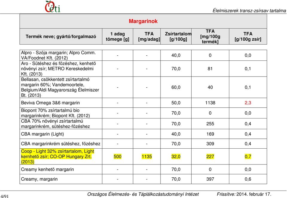 (2013) - - 40,0 0 0,0 - - 70,0 81 0,1 - - 60,0 40 0,1 Beviva Omega 3&6 margarin - - 50,0 1138 2,3 Biopont 70% zsírtartalmú bio margarinkrém; Biopont Kft.