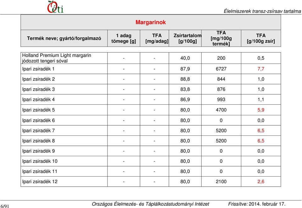 4700 5,9 Ipari zsiradék 6 - - 80,0 0 0,0 Ipari zsiradék 7 - - 80,0 5200 6,5 Ipari zsiradék 8 - - 80,0 5200 6,5 Ipari