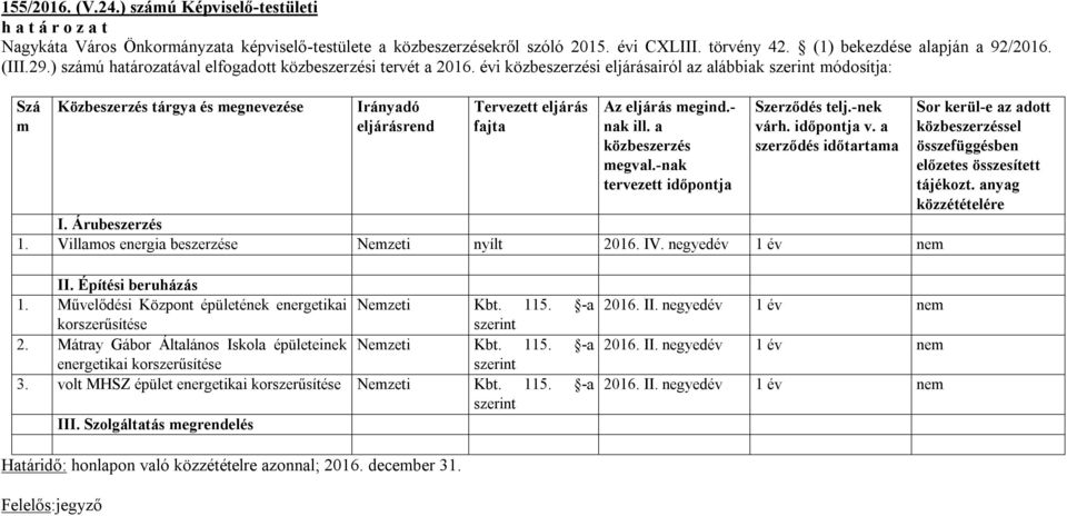 évi közbeszerzési eljárásairól az alábbiak szerint módosítja: Szá m Közbeszerzés tárgya és megnevezése Irányadó eljárásrend Tervezett eljárás fajta Az eljárás megind.- nak ill. a közbeszerzés megval.