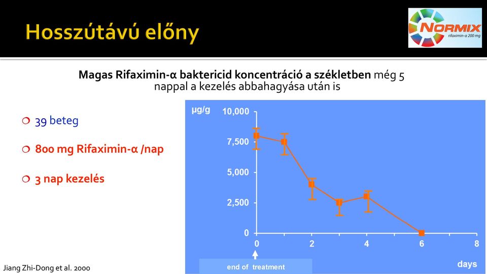 után is 39 beteg 800 mg Rifaximin-α /nap 3 nap