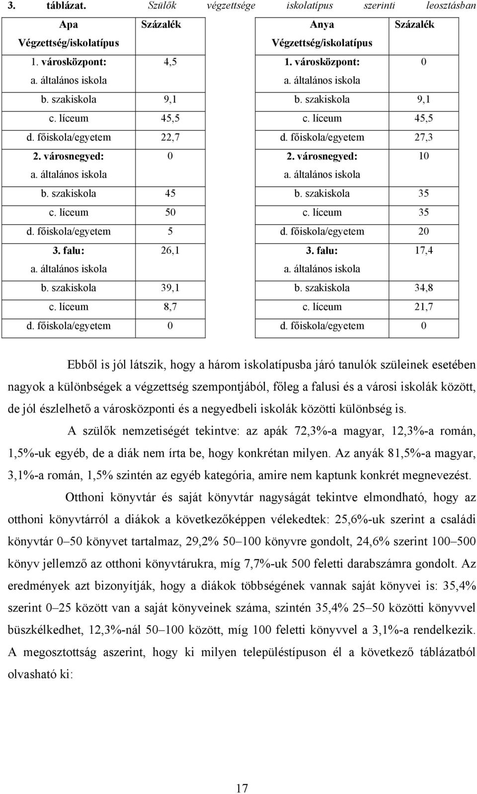 általános iskola b. szakiskola 45 b. szakiskola 35 c. líceum 50 c. líceum 35 d. főiskola/egyetem 5 d. főiskola/egyetem 20 3. falu: 26,1 3. falu: 17,4 a. általános iskola a. általános iskola b.