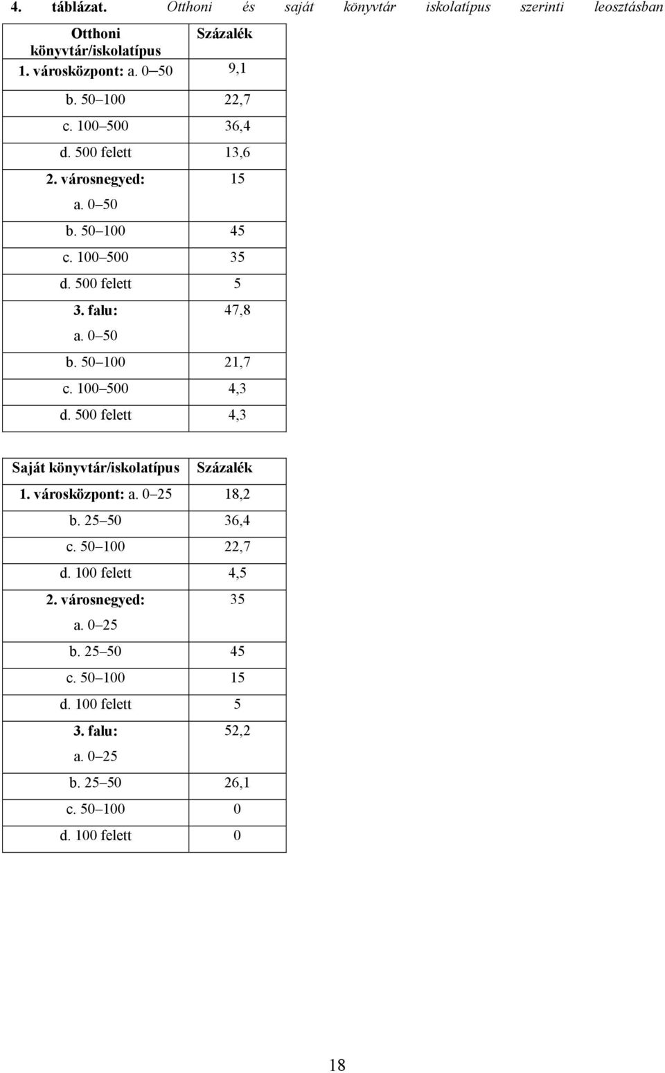100 500 4,3 d. 500 felett 4,3 Saját könyvtár/iskolatípus Százalék 1. városközpont: a. 0 25 18,2 b. 25 50 36,4 c. 50 100 22,7 d.
