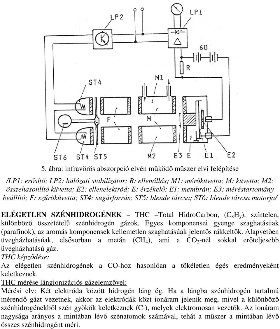 HidroCarbon, (C x H y ): színtelen, különbözı összetételő szénhidrogén gázok. Egyes komponensei gyenge szaghatásúak (parafinok), az aromás komponensek kellemetlen szaghatásúak jelentıs rákkeltık.