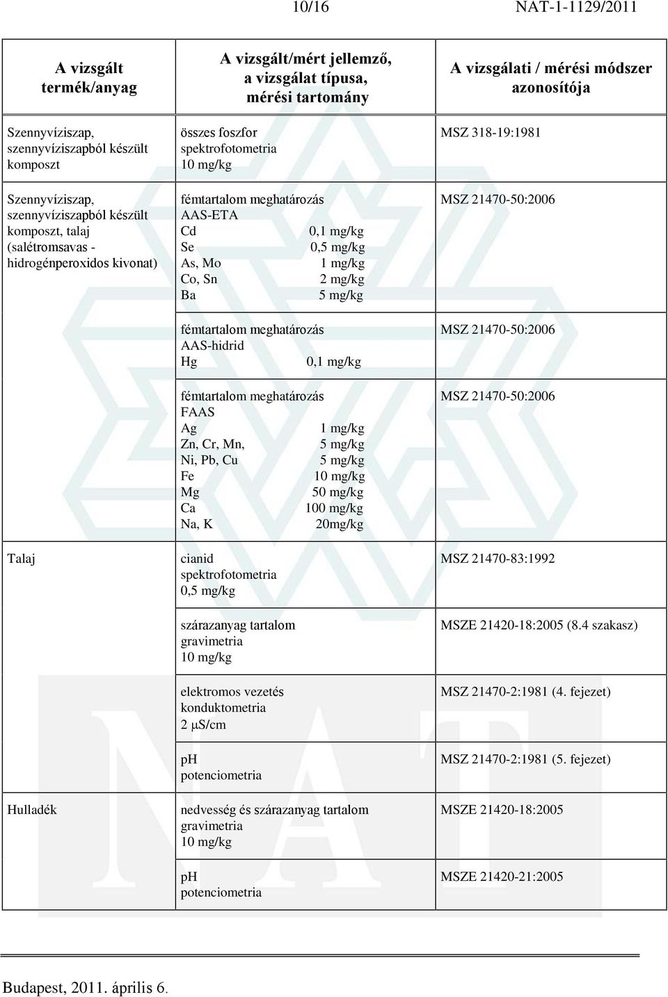 Mg 50 mg/kg Ca 100 mg/kg Na, K 20mg/kg cianid 0,5 mg/kg szárazanyag tartalom 10 mg/kg elektromos vezetés konduktometria 2 S/cm ph nedvesség és szárazanyag tartalom 10 mg/kg ph MSZ 318-19:1981 MSZ