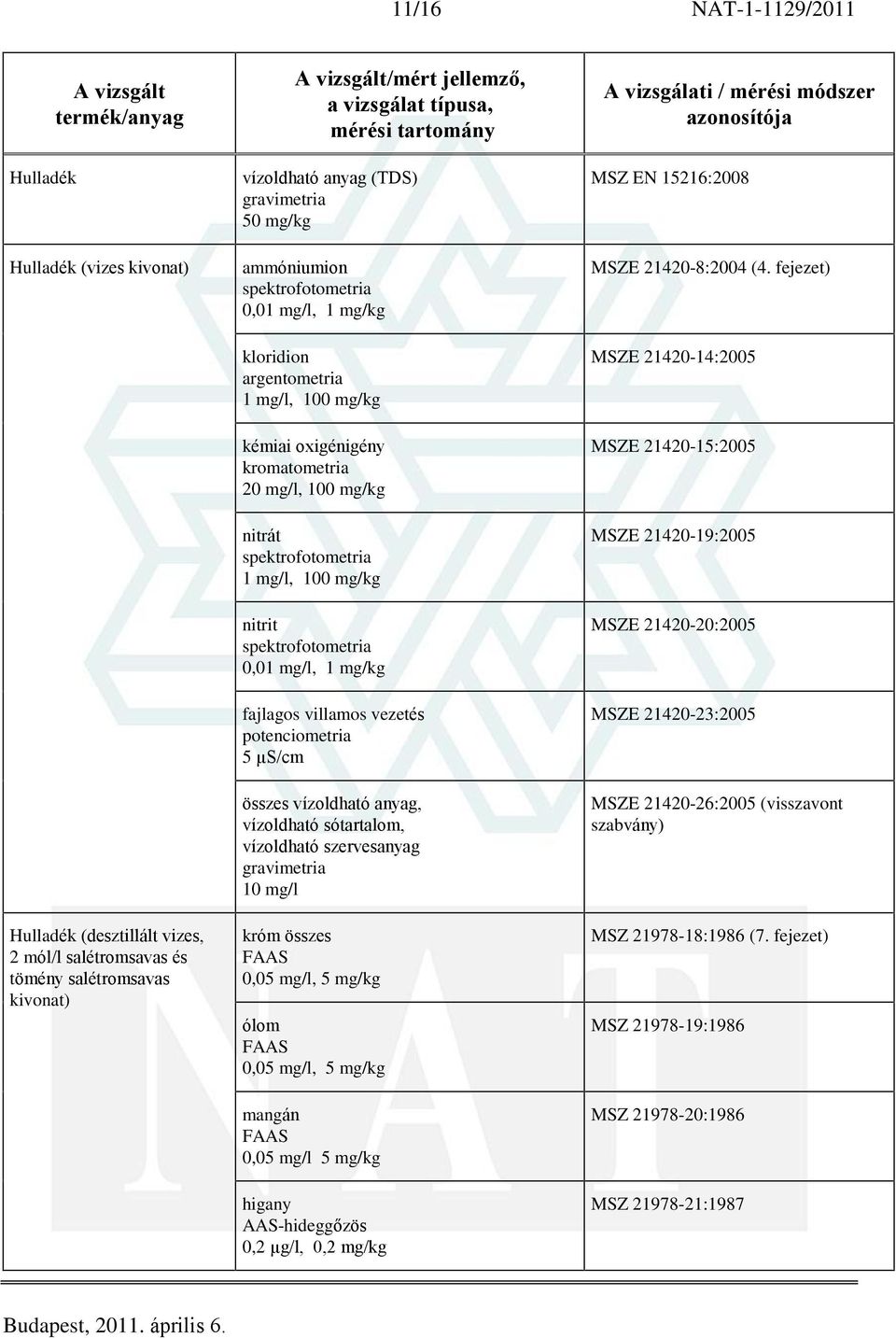 összes vízoldható anyag, vízoldható sótartalom, vízoldható szervesanyag 10 mg/l króm összes 0,05 mg/l, 5 mg/kg ólom 0,05 mg/l, 5 mg/kg mangán 0,05 mg/l 5 mg/kg higany AAS-hideggõzös 0,2 µg/l, 0,2