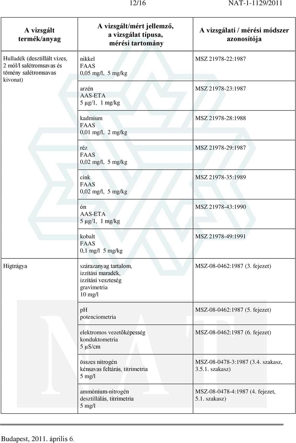 vezetõképesség konduktometria 5 µs/cm összes nitrogén kénsavas feltárás, titrimetria 5 mg/l ammónium-nitrogén desztillálás, titrimetria 5 mg/l MSZ 21978-22:1987 MSZ 21978-23:1987 MSZ 21978-28:1988