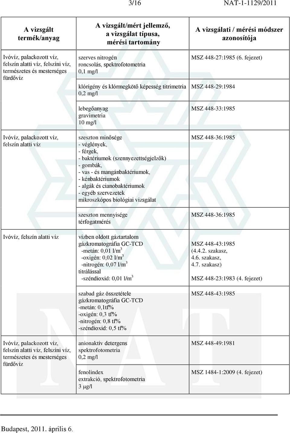 szervezetek mikroszkópos biológiai vizsgálat szeszton mennyisége térfogatmérés vízben oldott gáztartalom gázkromatográfia GC-TCD -metán: 0,01 l/m 3 -oxigén: 0,02 l/m 3 -nitrogén: 0,07 l/m 3