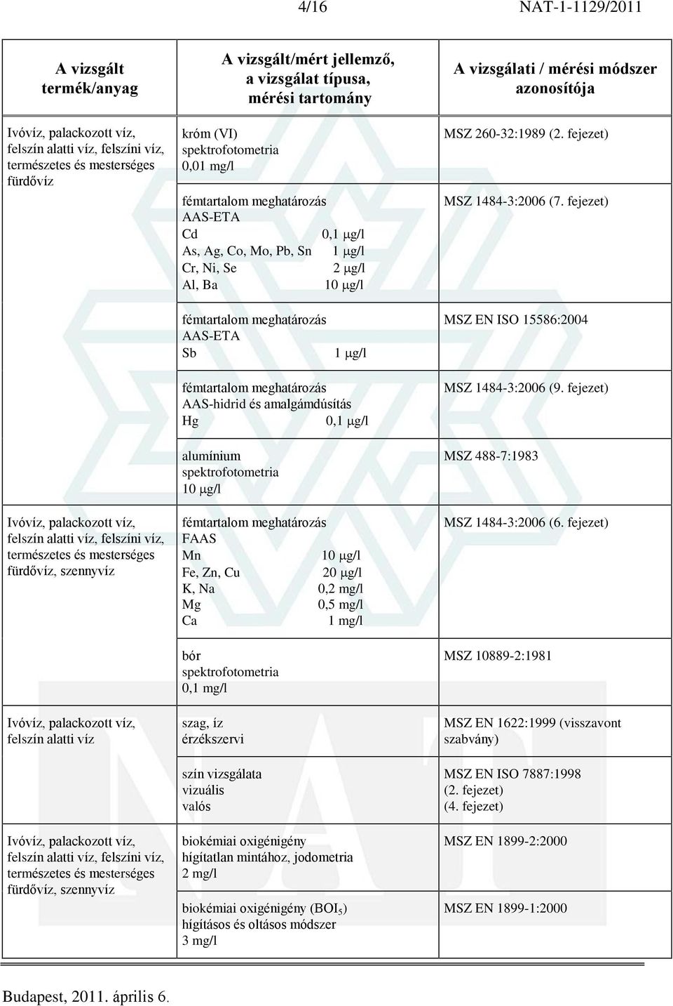 0,2 mg/l Mg 0,5 mg/l Ca 1 mg/l bór 0,1 mg/l szag, íz érzékszervi szín vizsgálata vizuális valós biokémiai oxigénigény hígítatlan mintához, jodometria 2 mg/l biokémiai oxigénigény (BOI 5 ) hígításos