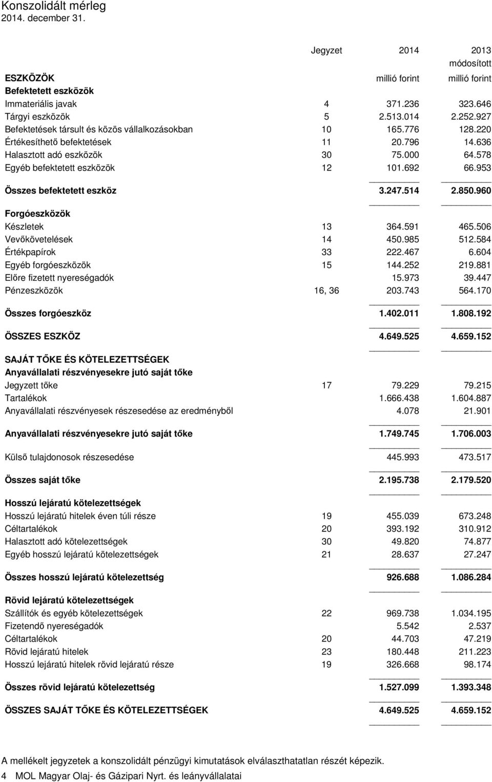 953 Összes befektetett eszköz 3.247.514 2.850.960 Forgóeszközök Készletek 13 364.591 465.506 Vevőkövetelések 14 450.985 512.584 Értékpapírok 33 222.467 6.604 Egyéb forgóeszközök 15 144.252 219.