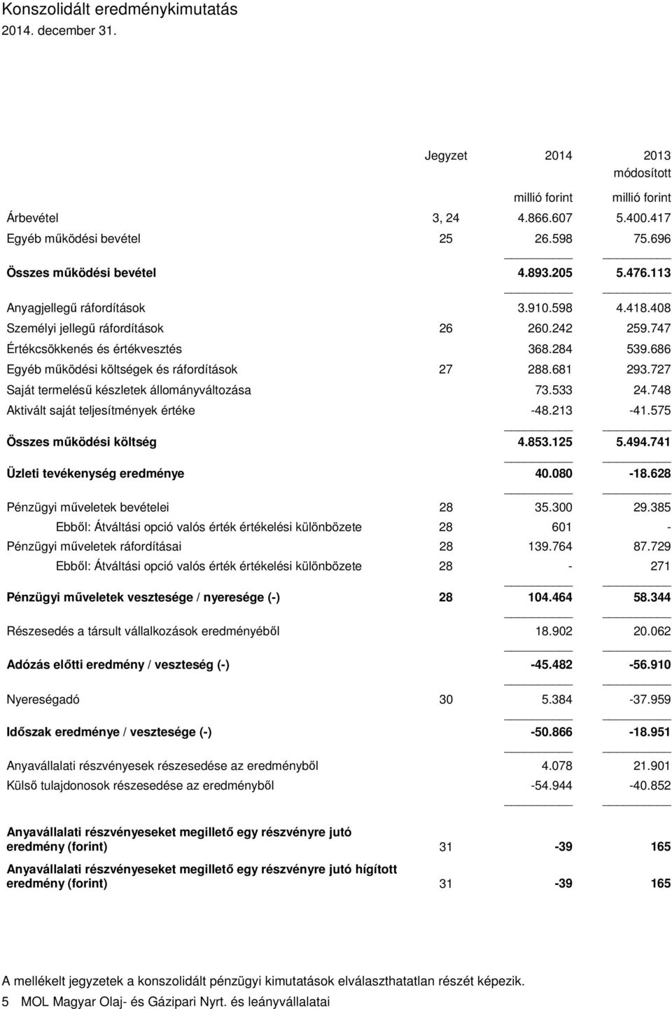 681 293.727 Saját termelésű készletek állományváltozása 73.533 24.748 Aktivált saját teljesítmények értéke -48.213-41.575 Összes működési költség 4.853.125 5.494.741 Üzleti tevékenység eredménye 40.