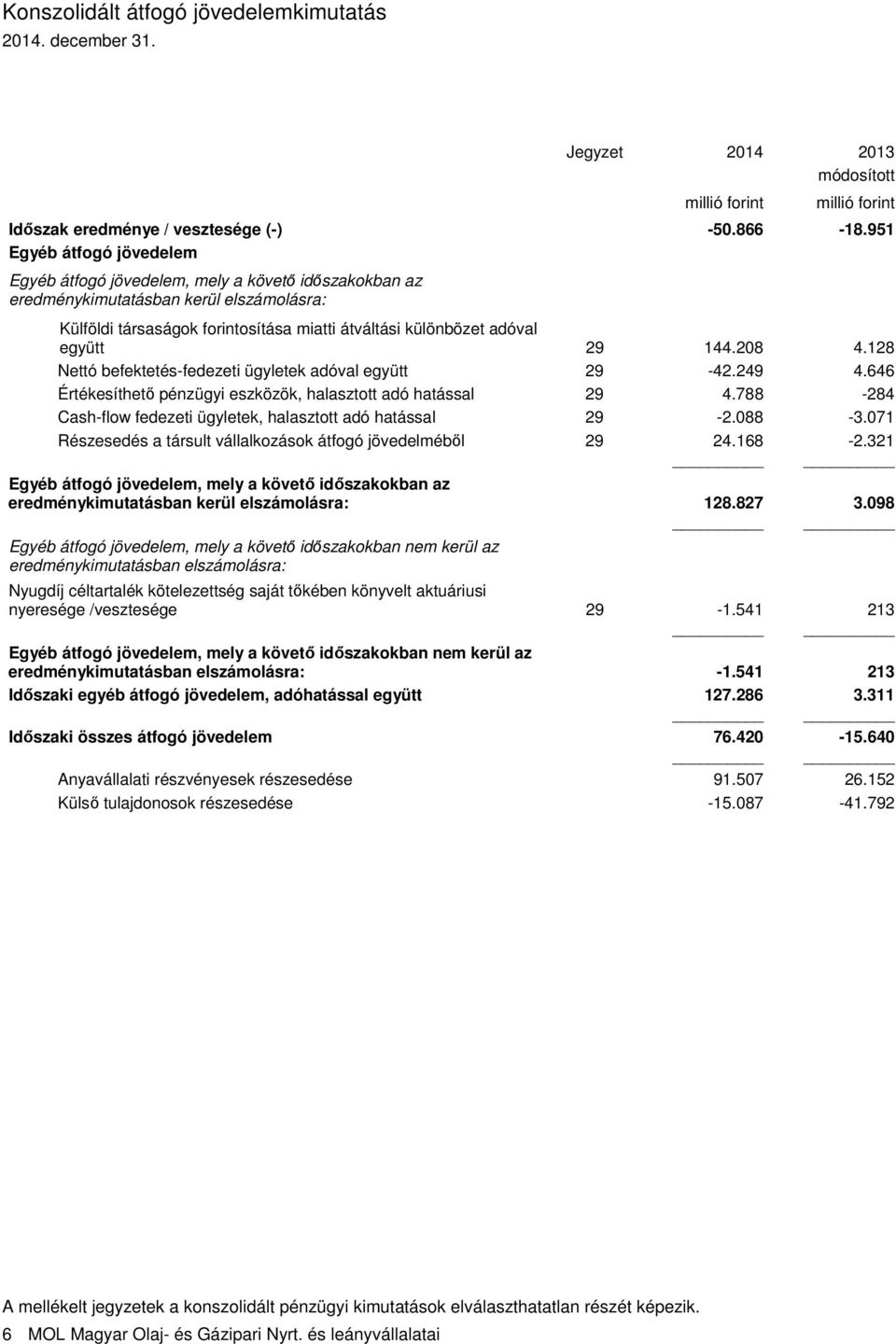 29 144.208 4.128 Nettó befektetés-fedezeti ügyletek adóval együtt 29-42.249 4.646 Értékesíthető pénzügyi eszközök, halasztott adó hatással 29 4.