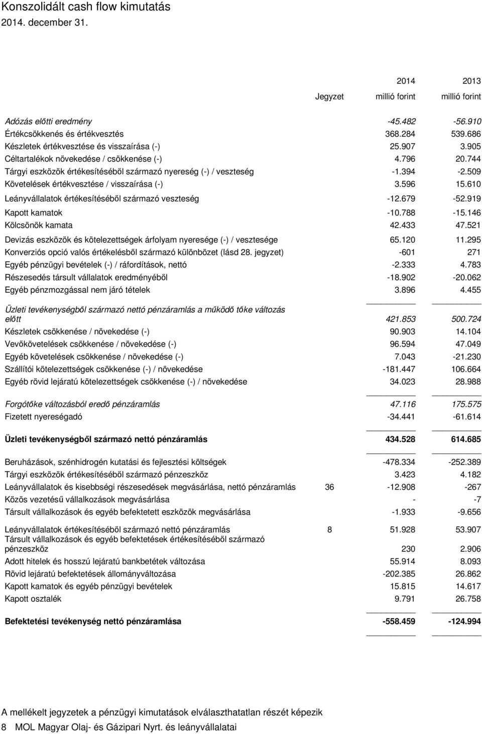 509 Követelések értékvesztése / visszaírása (-) 3.596 15.610 Leányvállalatok értékesítéséből származó veszteség -12.679-52.919 Kapott kamatok -10.788-15.146 Kölcsönök kamata 42.433 47.