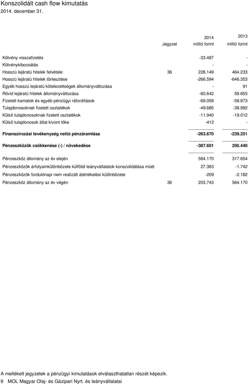 655 Fizetett kamatok és egyéb pénzügyi ráfordítások -69.059-58.873 Tulajdonosoknak fizetett osztalékok -49.685-38.992 Külső tulajdonosoknak fizetett osztalékok -11.940-19.