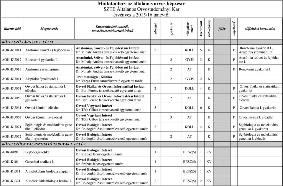KU013 Anatómia szeminárium KU041 Alapfokú újraélesztés I. KU051 KU052 KU061 KU062 KU071 KU072 Orvosi fizika és statisztika I. Orvosi fizika és statisztika I. Orvosi kémia I.