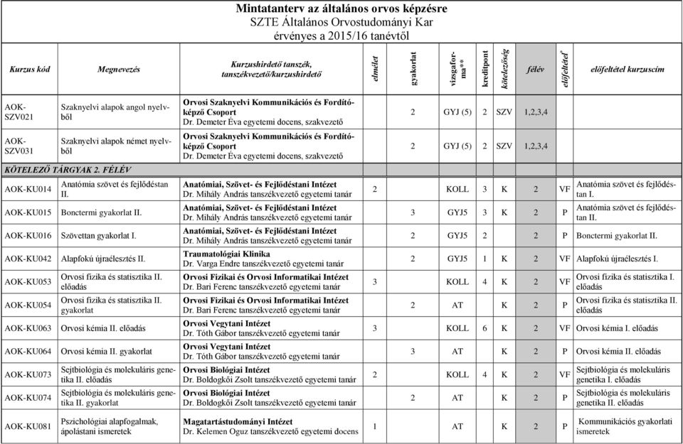 FÉLÉV KU014 KU015 Anatómia szövet és fejlődéstan II. Bonctermi II. KU016 Szövettan I. KU042 KU053 KU054 KU063 KU064 KU073 KU074 Alapfokú újraélesztés II. Orvosi fizika és statisztika II.