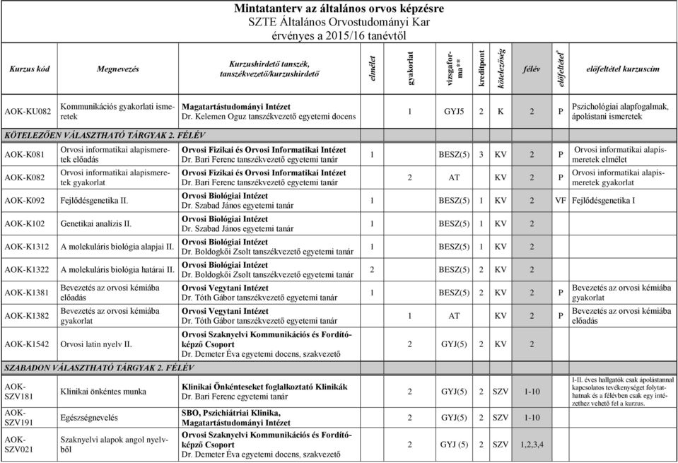 Kelemen Oguz tanszékvezető egyetemi docens 1 GYJ5 2 K 2 P Pszichológiai alapfogalmak, ápolástani ismeretek KÖTELEZŐEN VÁLASZTHATÓ TÁRGYAK 2.