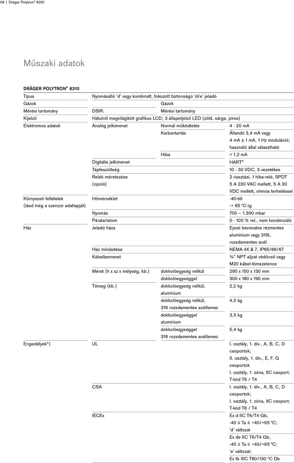 Karbantartás Hiba 4-20 ma Állandó 3,4 ma vagy 4 ma ± 1 ma, 1 Hz moduláció; használó által választható < 1,2 ma Digitális jelkimenet HART Tápfeszültség Relék méretezése (opció) Hőmérséklet Nyomás