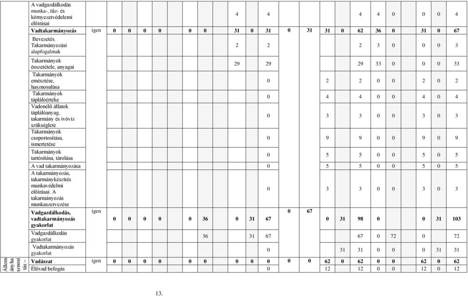 csoportosítása, ismertetése Takarmányok tartósítása, tárolása 2 2 2 3 0 0 0 3 29 29 29 33 0 0 0 33 0 2 2 0 0 2 0 2 0 4 4 0 0 4 0 4 0 3 3 0 0 3 0 3 0 9 9 0 0 9 0 9 0 5 5 0 0 5 0 5 A vad takarmányozása