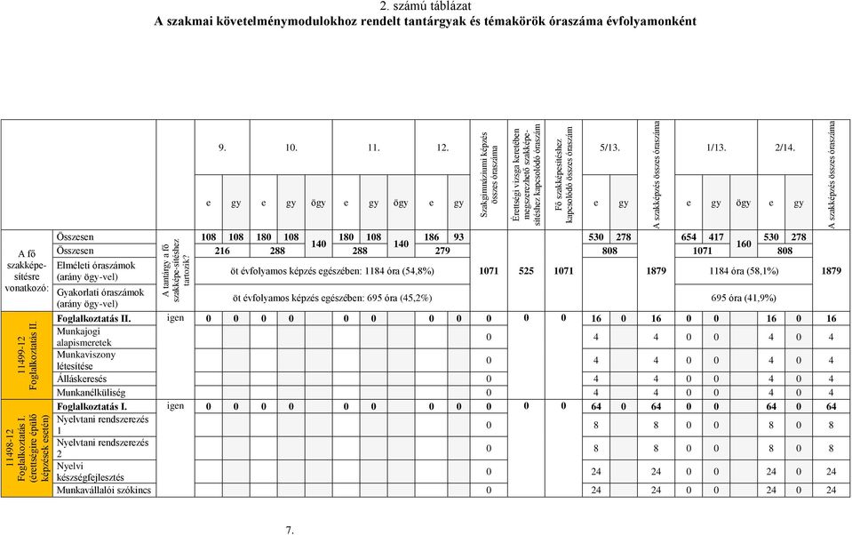 szakképzés összes óraszáma 2. számú táblázat A szakmai követelménymodulokhoz rendelt tantárgyak és témakörök óraszáma évfolyamonként 9. 10. 11. 12. 5/13. 1/13. 2/14.