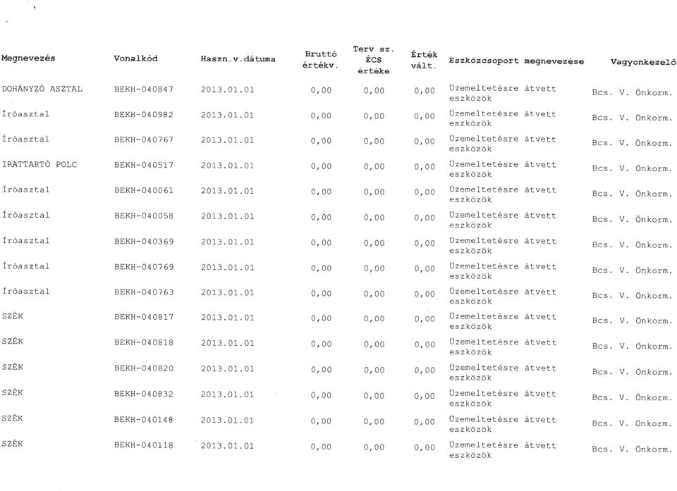 01.01 0,00 0,00 0,00 Uzemeltetesre atvett ir6asztal BEKH-040061 2013.01.01 0,00 0,00 0,00 Uzemeltetesre atvett eszk.bzbk ir6a:sztal BEKH - 0400S8 2013.01.01 0,00 0,00 0,00 Uzemeltetesre atvett ir6asztal BEKH-040369 2013.