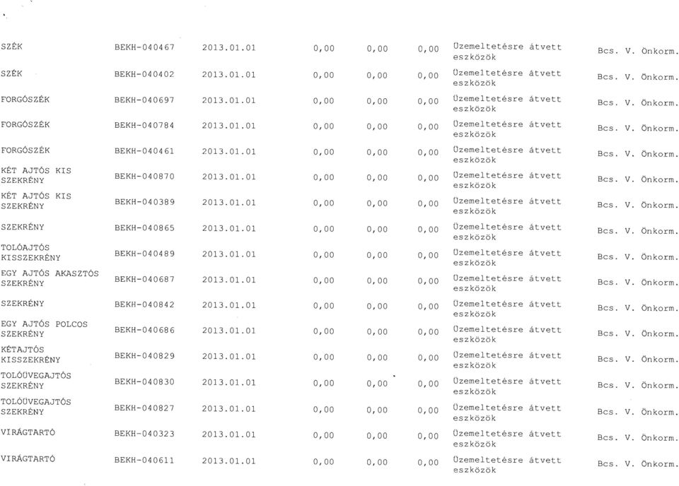 01.01 0,00 0,00 0,00 Uzemeltetesre atvett BEKH-040865 2013.01.01 0,00 0,00 0,00 Uzemeltetesre atvett TOLOAJTOS BEKH-040489 2013.01.01 0,00 0,00 0,00 Uzemeltetesre atvett KIS Bcs. V. bnkorm.