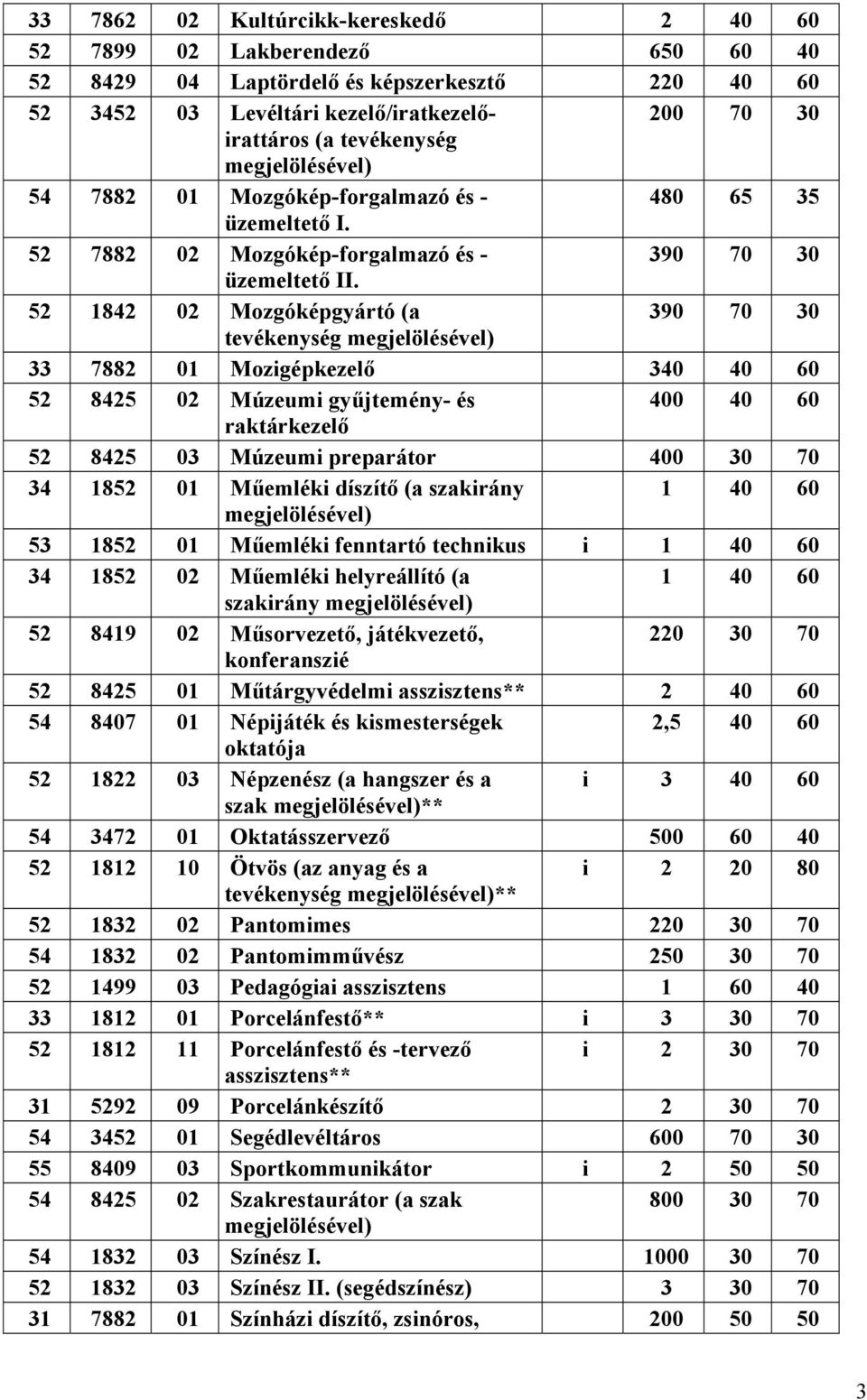 52 1842 02 Mozgóképgyártó (a 390 70 30 tevékenység 33 7882 01 Mozigépkezelő 340 40 60 52 8425 02 Múzeumi gyűjtemény- és 400 40 60 raktárkezelő 52 8425 03 Múzeumi preparátor 400 30 70 34 1852 01