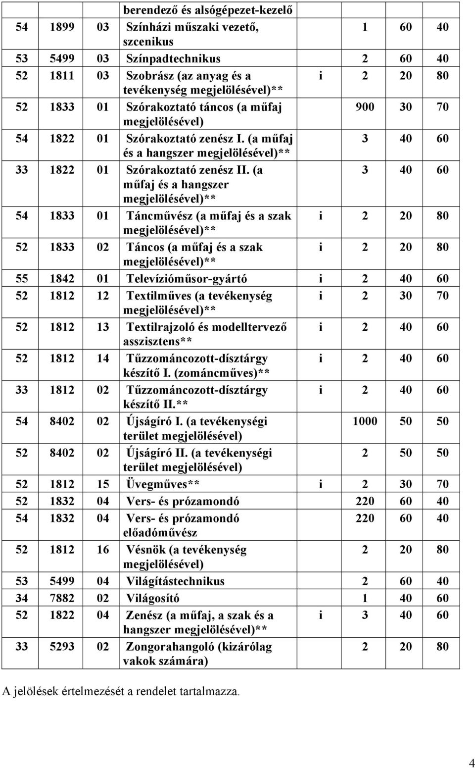 (a műfaj és a hangszer 54 1833 01 Táncművész (a műfaj és a szak i 52 1833 02 Táncos (a műfaj és a szak i 55 1842 01 Televízióműsor-gyártó i 2 40 60 52 1812 12 Textilműves (a tevékenység i 2 30 70 52