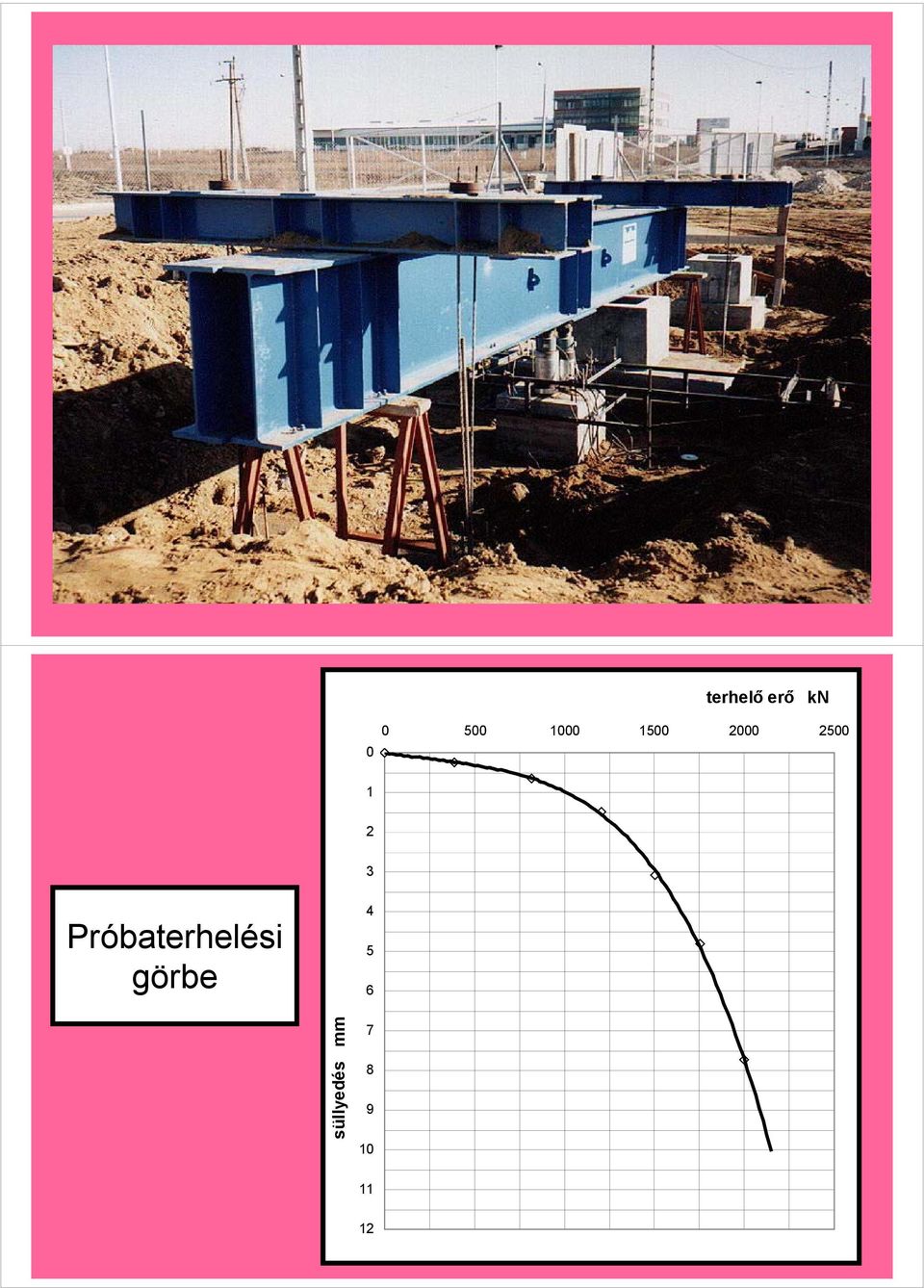 Próbaterhelési görbe 4 5