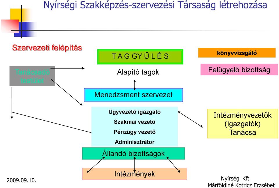 vezető Pénzügy vezető Adminisztrátor Állandó bizottságok könyvvizsgáló