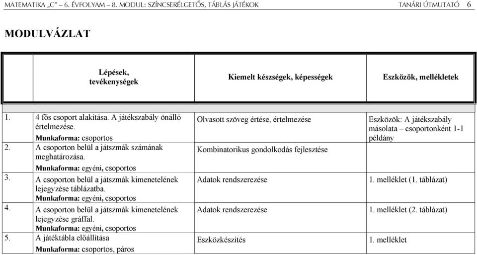 A csoporton belül a játszmák kimenetelének lejegyzése táblázatba. Munkaforma: egyéni, csoportos 4. A csoporton belül a játszmák kimenetelének lejegyzése gráffal. Munkaforma: egyéni, csoportos 5.