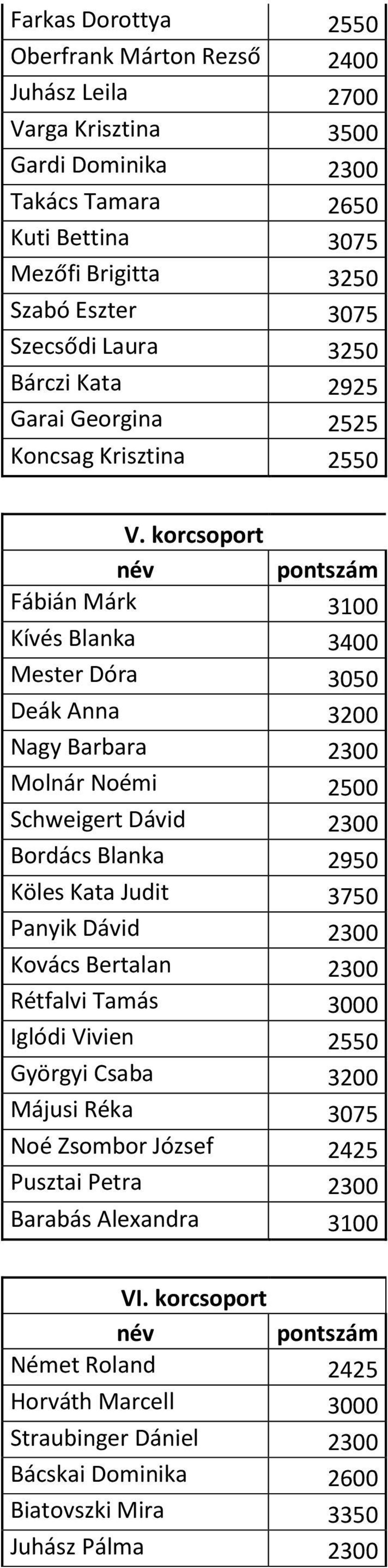 korcsoport Fábián Márk 3100 Kívés Blanka 3400 Mester Dóra 3050 Deák Anna 3200 Nagy Barbara 2300 Molnár Noémi 2500 Schweigert Dávid 2300 Bordács Blanka 2950 Köles Kata Judit 3750 Panyik Dávid