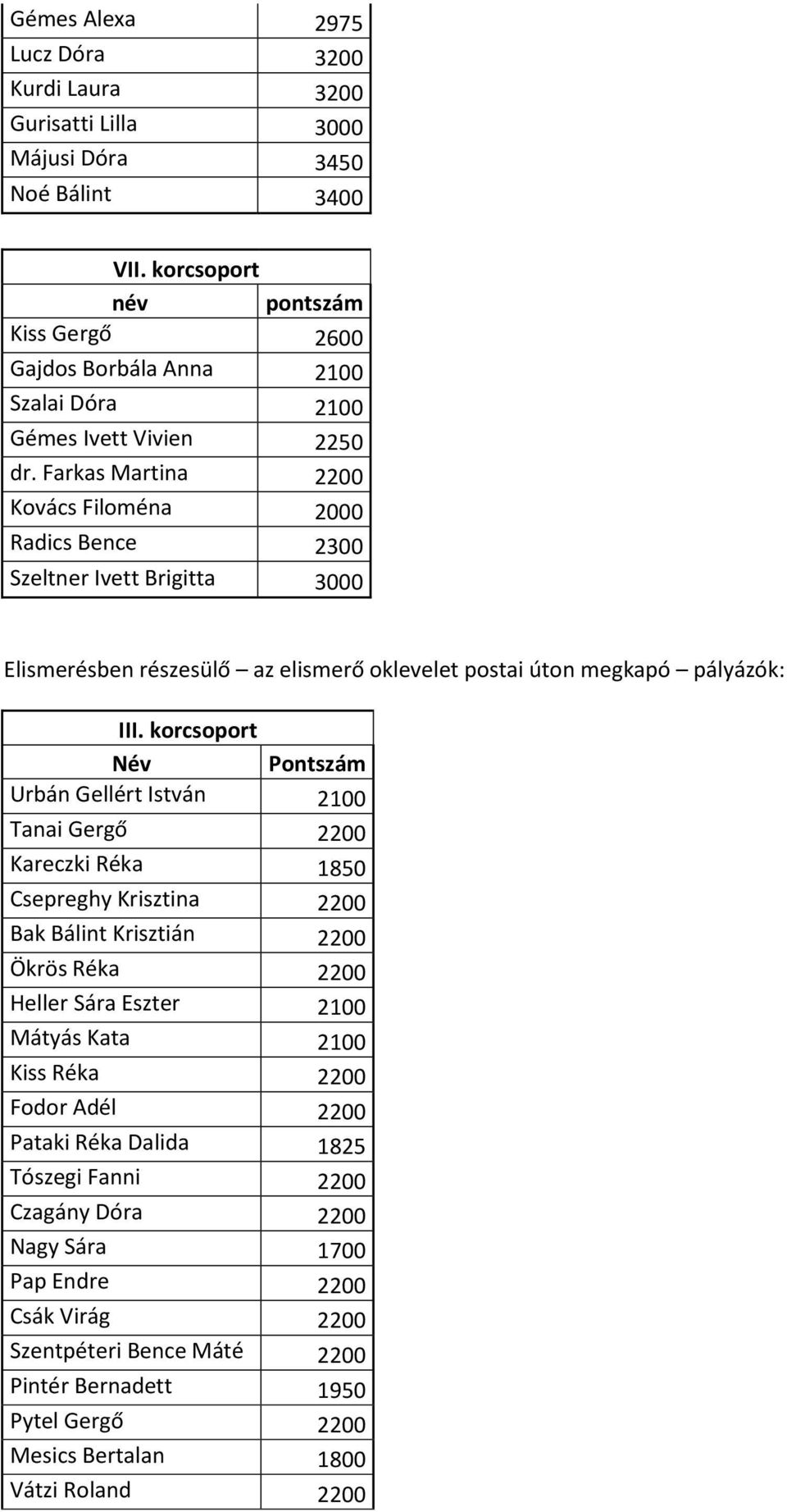 Farkas Martina 2200 Kovács Filoména 2000 Radics Bence 2300 Szeltner Ivett Brigitta 3000 Elismerésben részesülő az elismerő oklevelet postai úton megkapó pályázók: III.