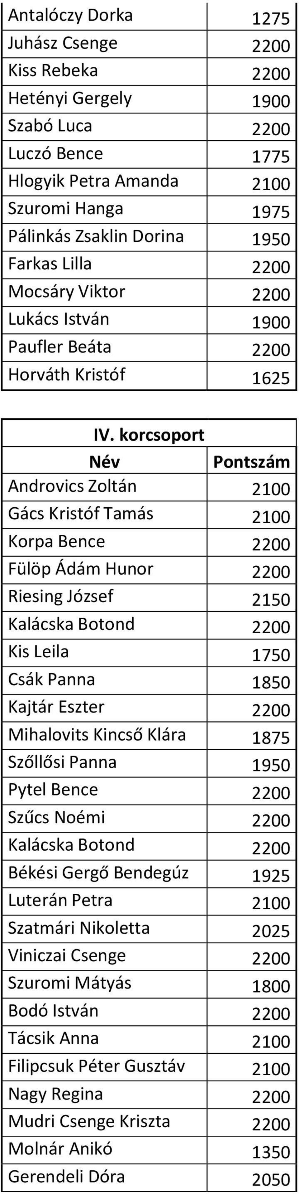 korcsoport Androvics Zoltán 2100 Gács Kristóf Tamás 2100 Korpa Bence 2200 Fülöp Ádám Hunor 2200 Riesing József 2150 Kalácska Botond 2200 Kis Leila 1750 Csák Panna 1850 Kajtár Eszter 2200 Mihalovits