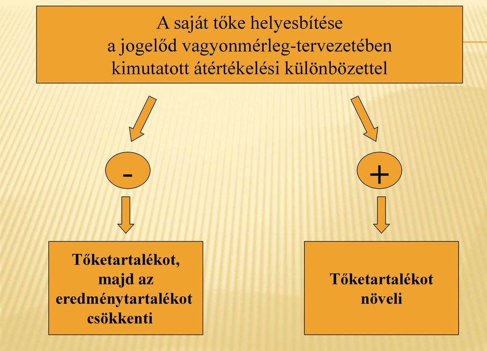 átértékelési különbözettel - +