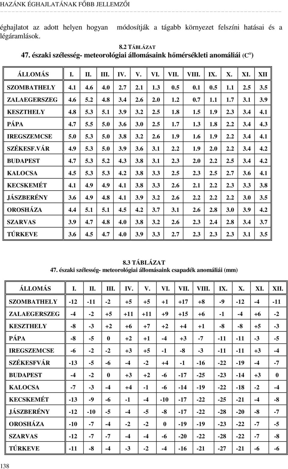 5 ZALAEGERSZEG 4.6 5.2 4.8 3.4 2.6 2.0 1.2 0.7 1.1 1.7 3.1 3.9 KESZTHELY 4.8 5.3 5.1 3.9 3.2 2.5 1.8 1.5 1.9 2.3 3.4 4.1 PÁPA 4.7 5.5 5.0 3.6 3.0 2.5 1.7 1.3 1.8 2.2 3.4 4.3 IREGSZEMCSE 5.0 5.3 5.0 3.8 3.2 2.6 1.