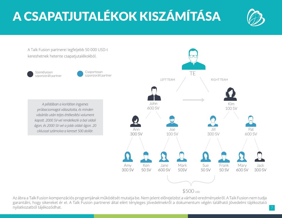 teljes értékesítési volument kapott. 2000 SV-vel rendelkezik a bal oldali ágon, és 2000 SV-vel a jobb oldali ágon. 20 ciklussal számolva a kereset 500 dollár.