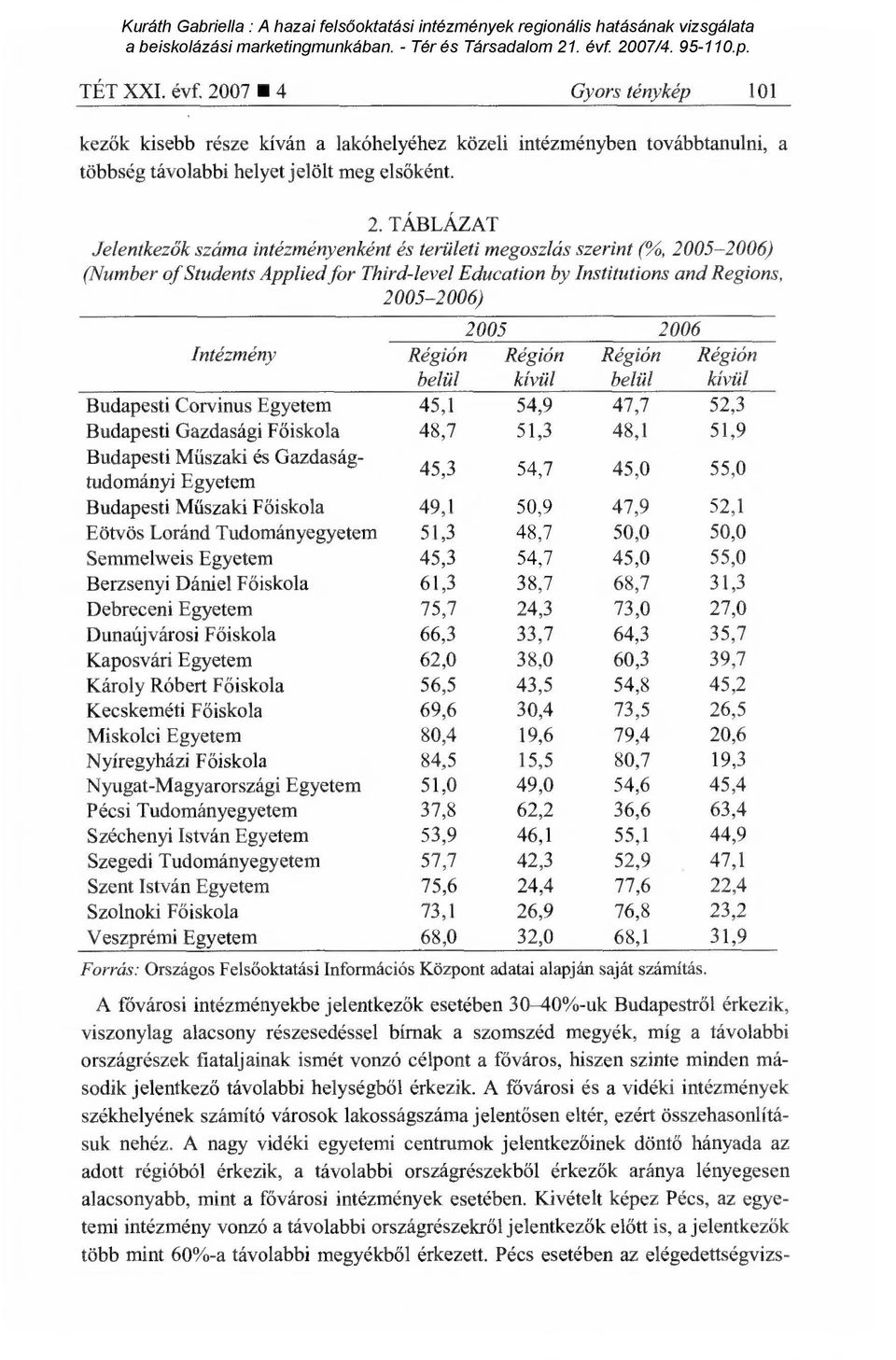 TÁBLÁZAT Jelentkezők száma intézményenként és területi megoszlás szerint (%, 2005-2006) (Number of Students Applied for Third-level Education by Institutions and Region, 2005-2006) 2005 2006
