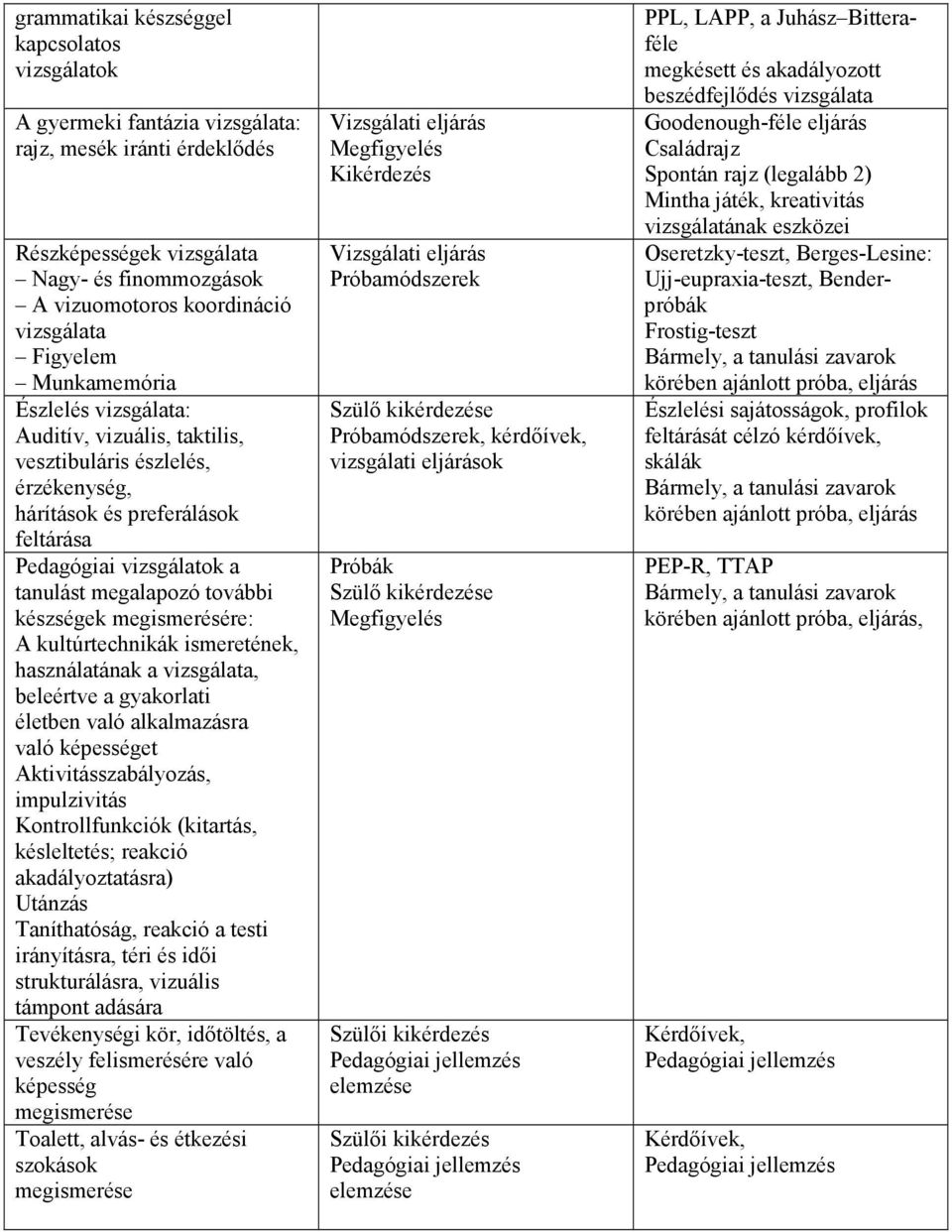 készségek megismerésére: A kultúrtechnikák ismeretének, használatának a vizsgálata, beleértve a gyakorlati életben való alkalmazásra való képességet Aktivitásszabályozás, impulzivitás