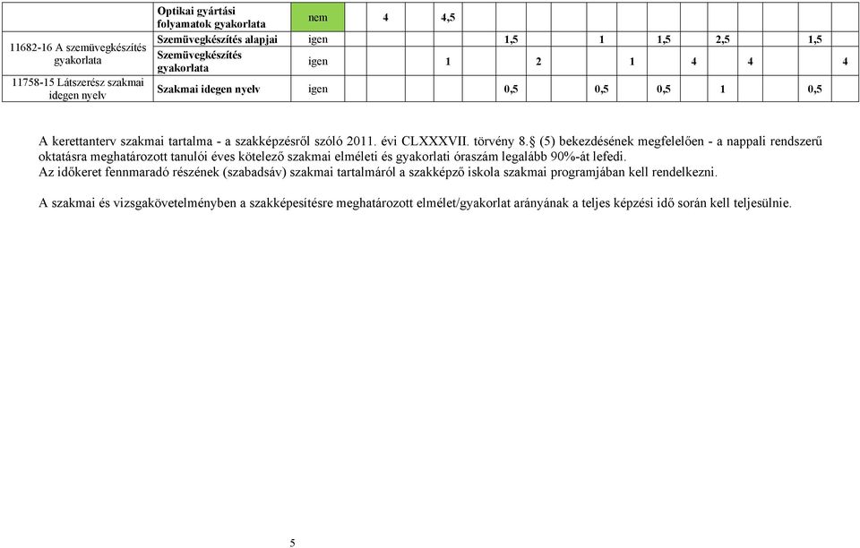 (5) bekezdésének megfelelően - a nappali rendszerű oktatásra meghatározott tanulói éves kötelező szakmai elméleti és gyakorlati óraszám legalább 90%-át lefedi.