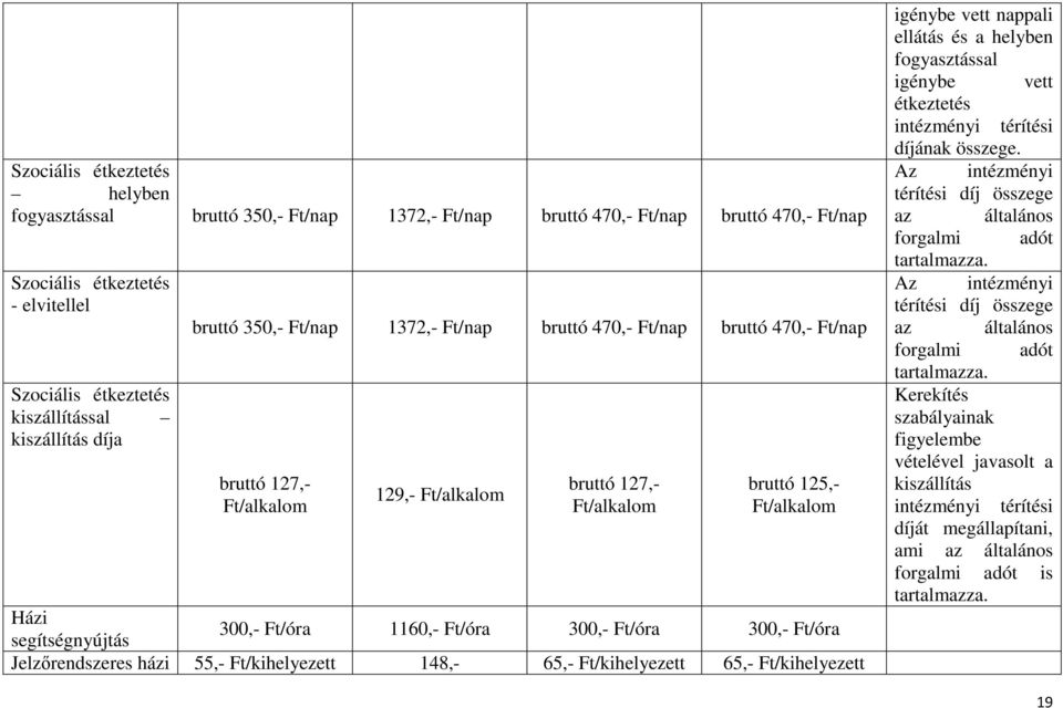 Ft/óra 1160,- Ft/óra 300,- Ft/óra 300,- Ft/óra Jelzőrendszeres házi 55,- Ft/kihelyezett 148,- 65,- Ft/kihelyezett 65,- Ft/kihelyezett igénybe vett nappali ellátás és a helyben fogyasztással igénybe