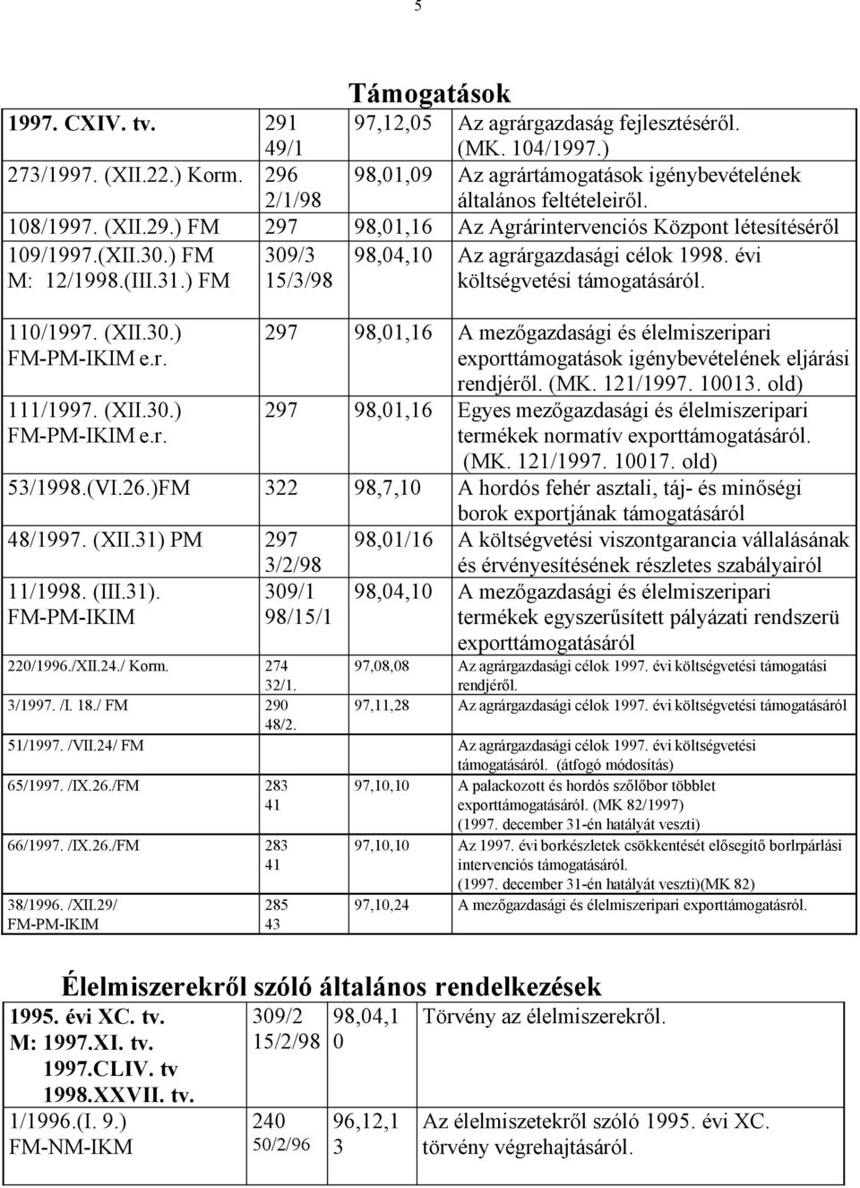 31.) FM 309/3 15/3/98 98,04,10 Az agrárgazdasági célok 1998. évi költségvetési támogatásáról. 110/1997. (XII.30.) FM-PM-IKIM e.r. 111/1997. (XII.30.) FM-PM-IKIM e.r. 297 98,01,16 A mezőgazdasági és élelmiszeripari exporttámogatások igénybevételének eljárási rendjéről.