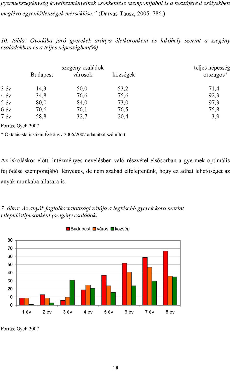 50,0 53,2 71,4 4 év 34,8 76,6 75,6 92,3 5 év 80,0 84,0 73,0 97,3 6 év 70,6 76,1 76,5 75,8 7 év 58,8 32,7 20,4 3,9 Forrás: GyeP 2007 * Oktatás-statisztikai Évkönyv 2006/2007 adataiból számított Az